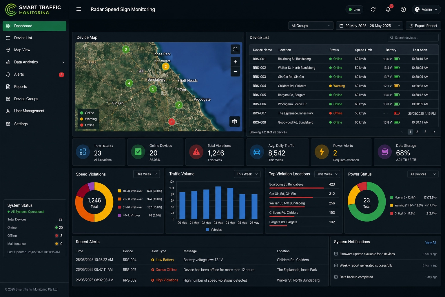 Radar Speed Camera Deployment CMS Smart Traffic Monitoring dashboard showing radar speed sign locations, device status, speed violations, traffic volumes and battery alerts.